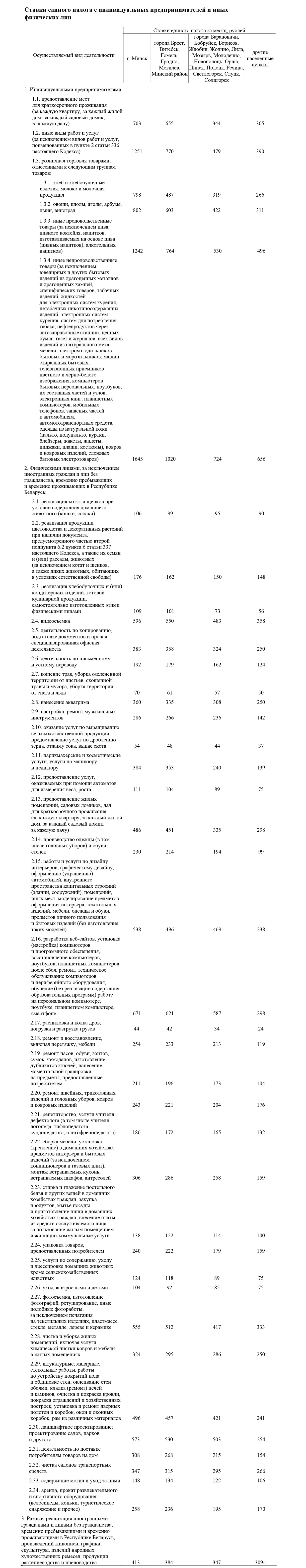 Ставки единого налога ИП на 2025 год Ставки единого налога с индивидуальных предпринимателей и физических лиц на 2025 год